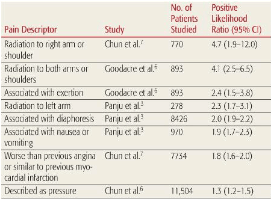 Chest Pain: How Sure Are We at Predicting? - Resus